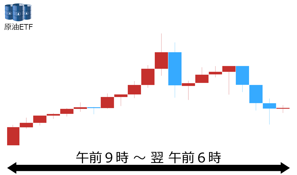 くりっく株365 原油ETFチャート