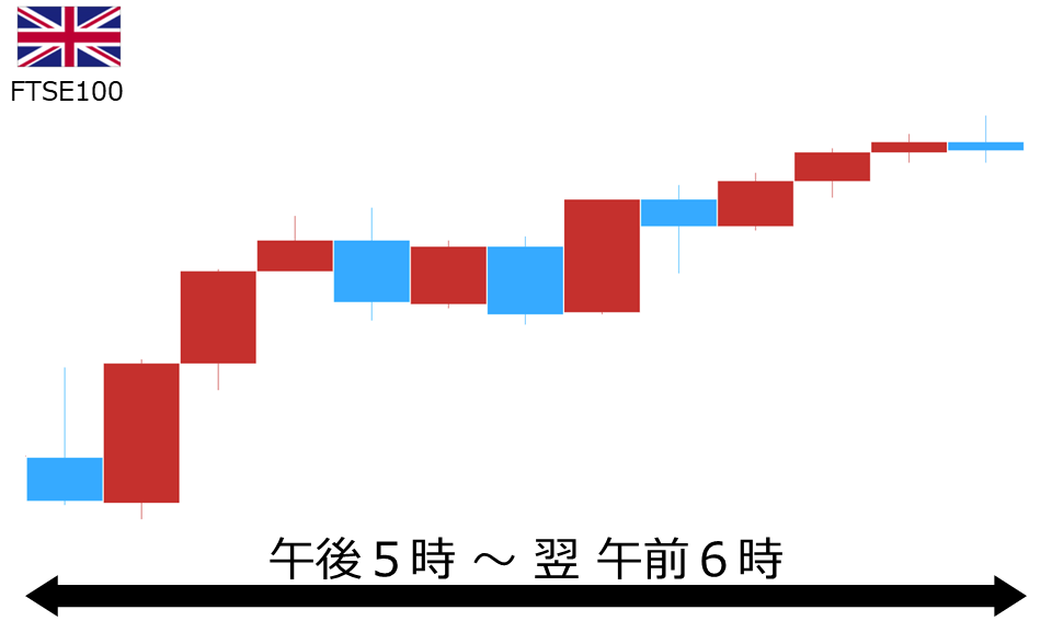 くりっく株365 FTSE100チャート
