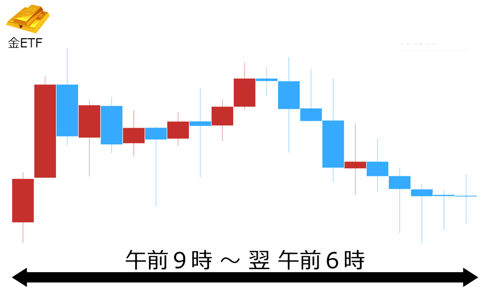 くりっく株365 金ETFチャート