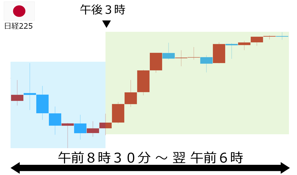 くりっく株365 日経225チャート