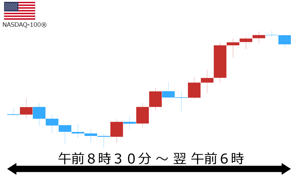 くりっく株365 NASDAQ-100チャート