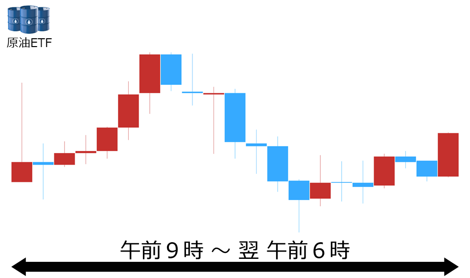 くりっく株365 原油ETFチャート