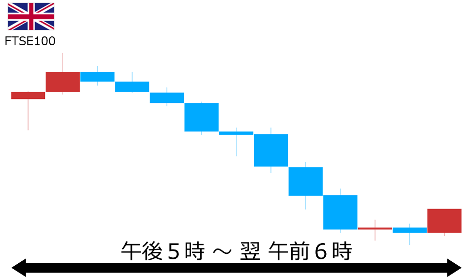 くりっく株365 FTSE100チャート