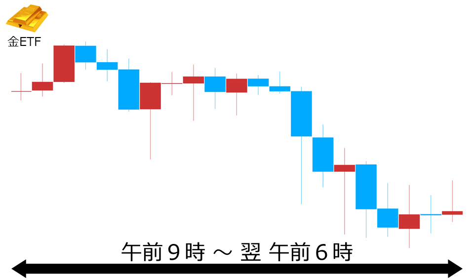 くりっく株365 金ETFチャート