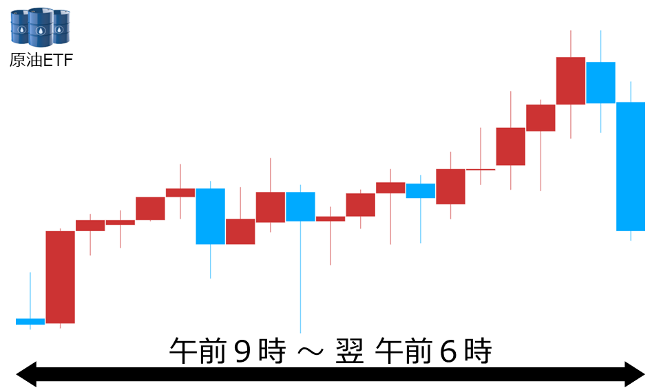 くりっく株365 原油ETFチャート