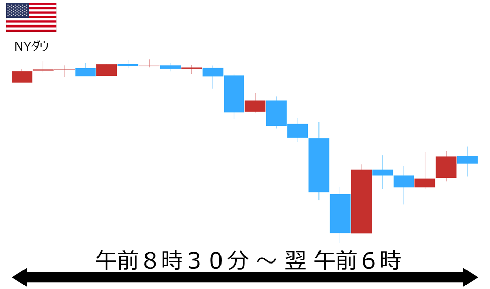 くりっく株365 NYダウチャート