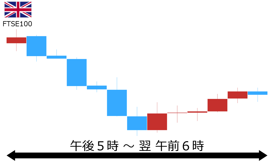 くりっく株365 FTSE100チャート