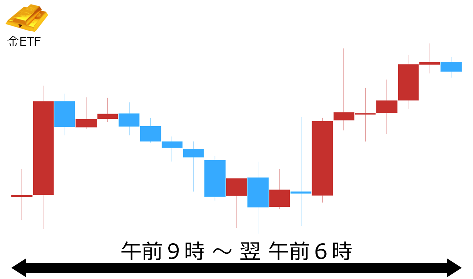 くりっく株365 金ETFチャート