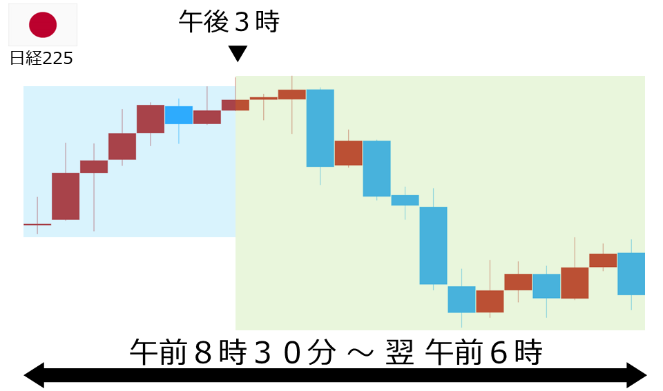 くりっく株365 日経225チャート