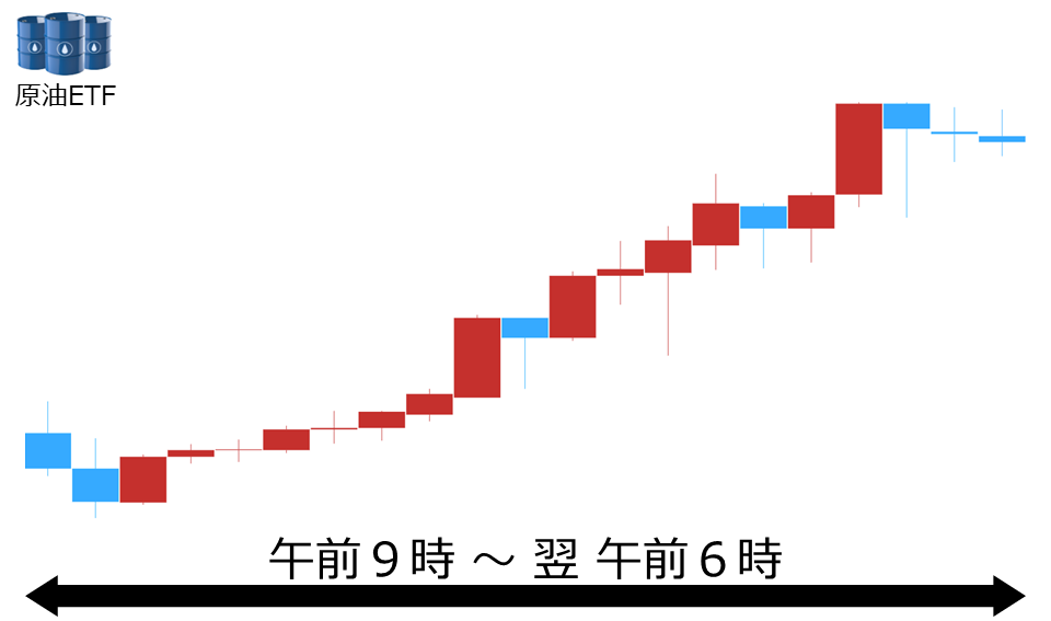 くりっく株365 原油ETFチャート