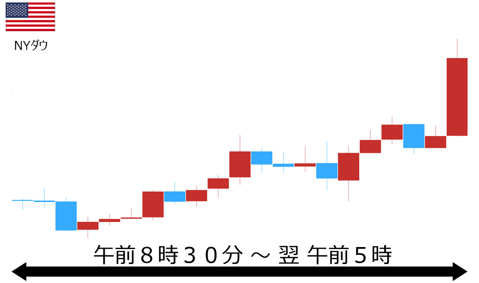 くりっく株365 NYダウチャート