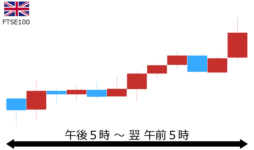 くりっく株365 FTSE100チャート