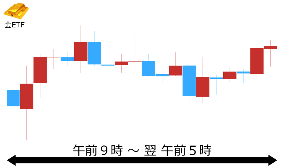 くりっく株365 金ETFチャート