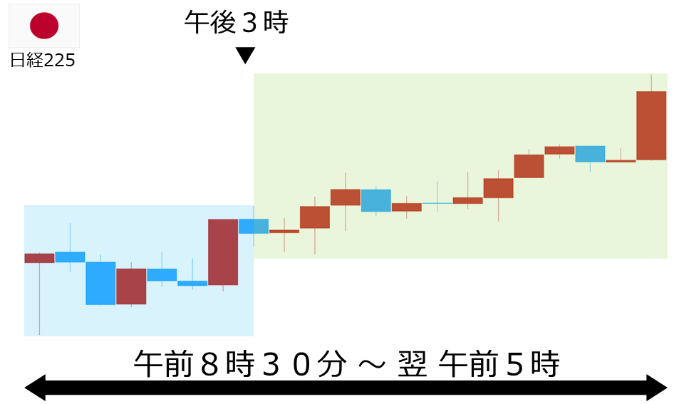 くりっく株365 日経225チャート