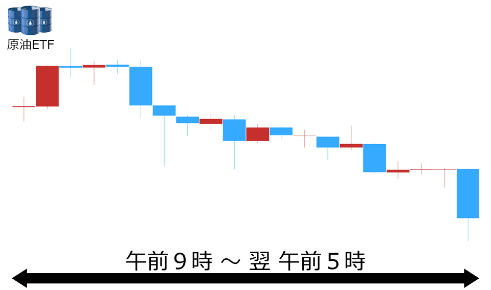 くりっく株365 原油ETFチャート