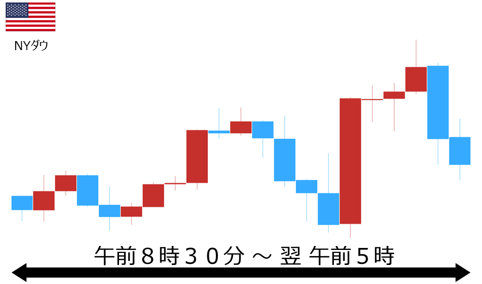 くりっく株365 NYダウチャート
