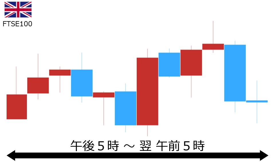 くりっく株365 FTSE100チャート