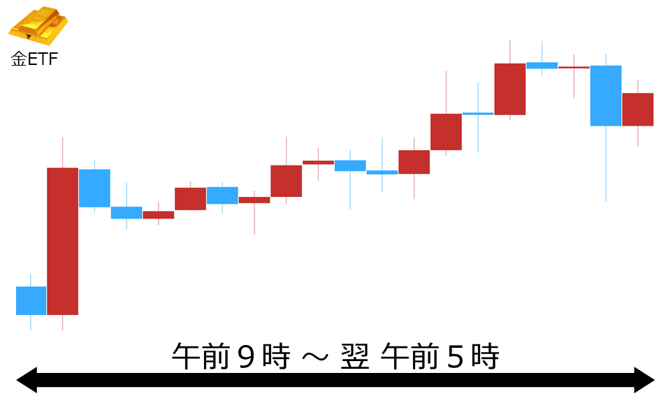 くりっく株365 金ETFチャート