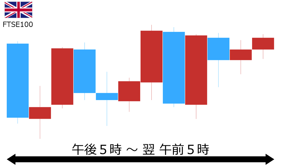 くりっく株365 FTSE100チャート