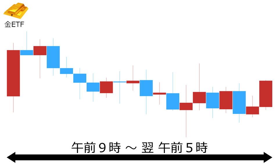 くりっく株365 金ETFチャート