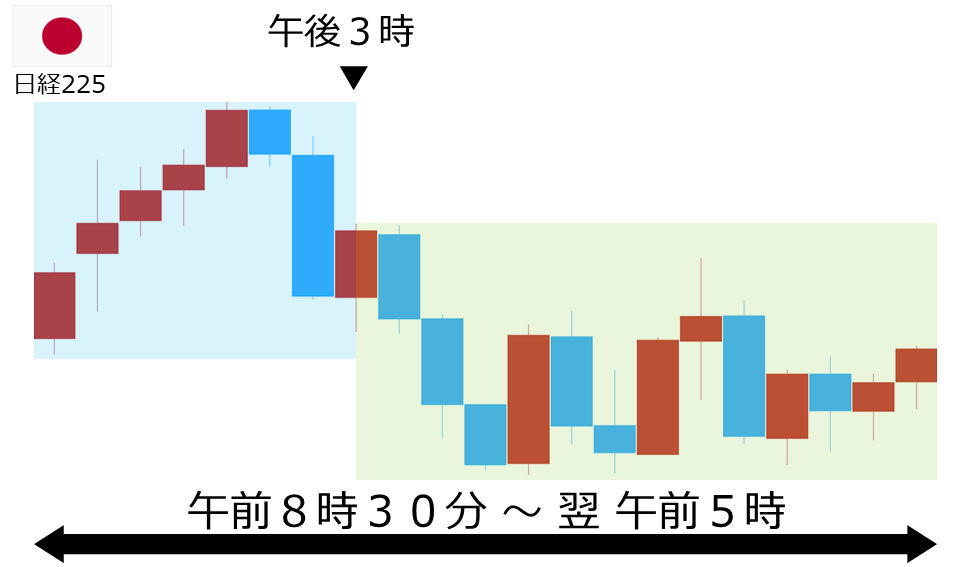 くりっく株365 日経225チャート
