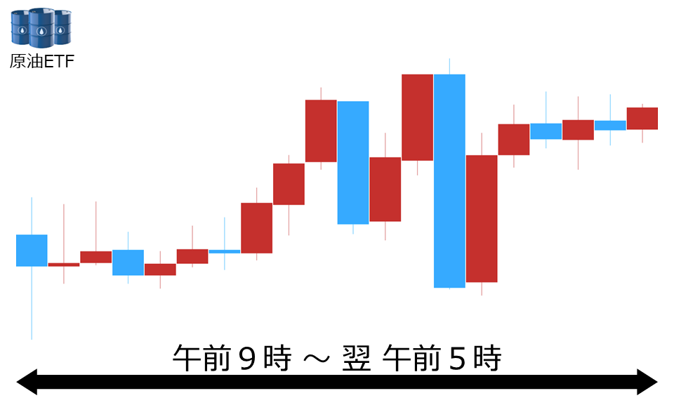 くりっく株365 原油ETFチャート