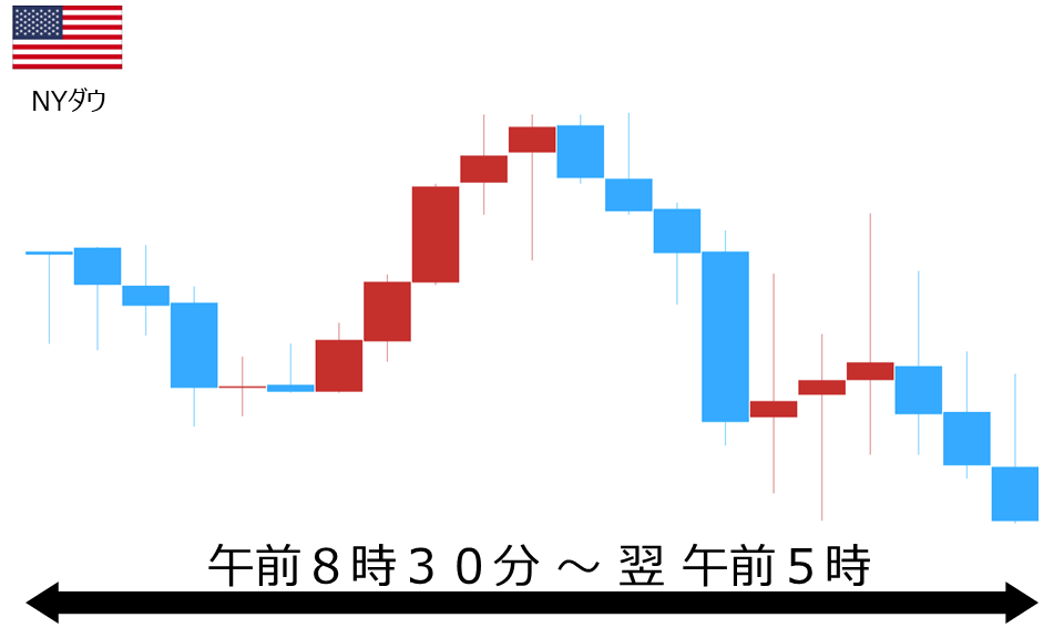 くりっく株365 NYダウチャート