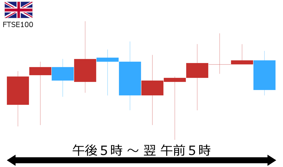 くりっく株365 FTSE100チャート