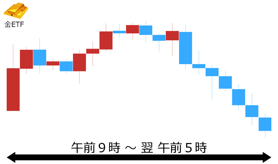 くりっく株365 金ETFチャート