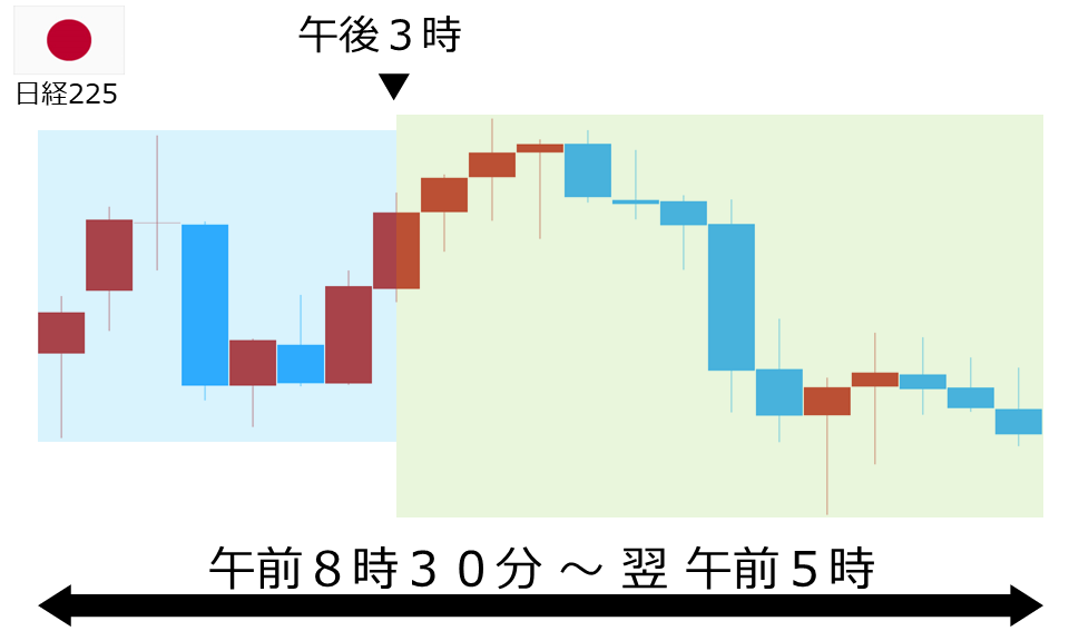 くりっく株365 日経225チャート