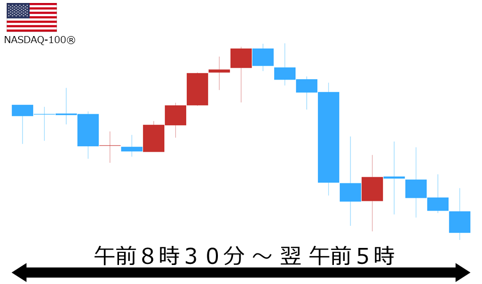 くりっく株365 NASDAQ-100チャート