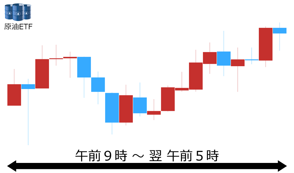 くりっく株365 原油ETFチャート