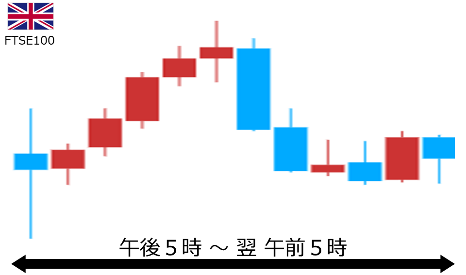 くりっく株365 FTSE100チャート