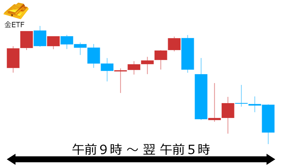 くりっく株365 金ETFチャート