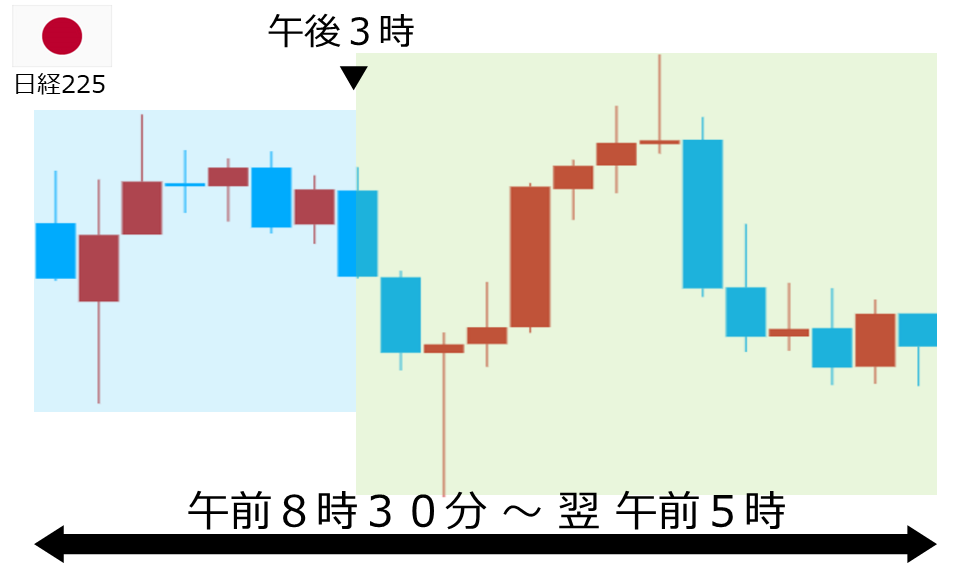 くりっく株365 日経225チャート