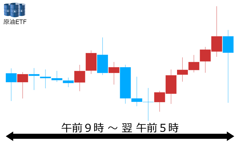 くりっく株365 原油ETFチャート