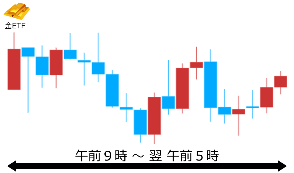 くりっく株365 金ETFチャート