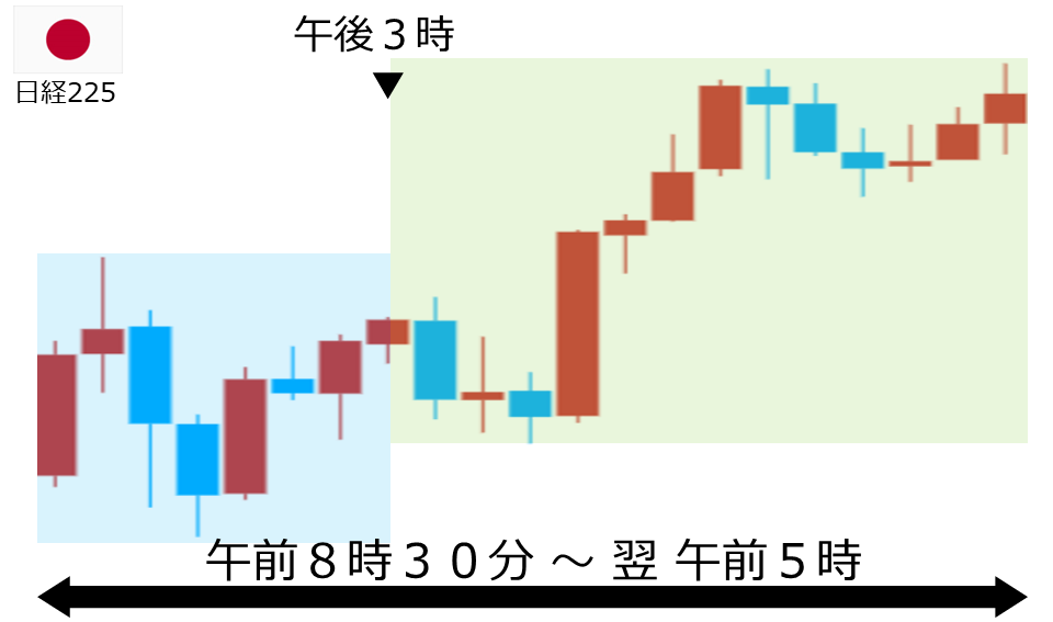 くりっく株365 日経225チャート