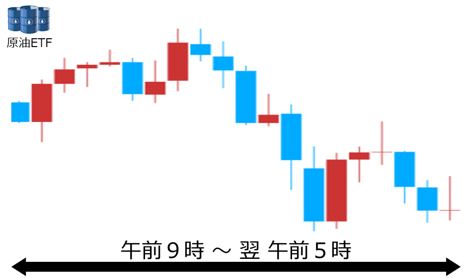 くりっく株365 原油ETFチャート