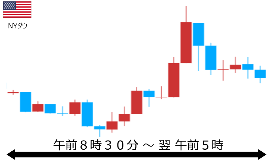 くりっく株365 NYダウチャート