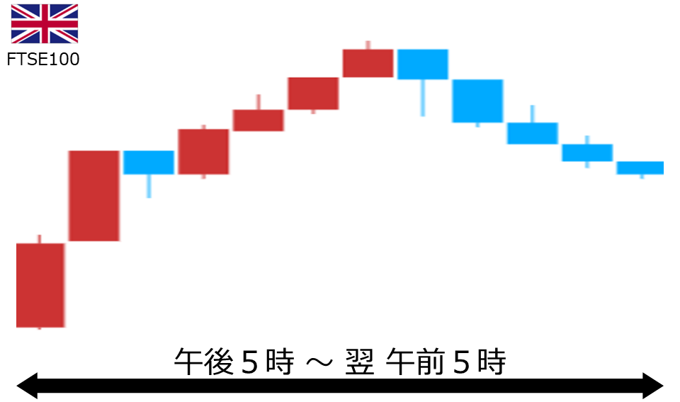 くりっく株365 FTSE100チャート