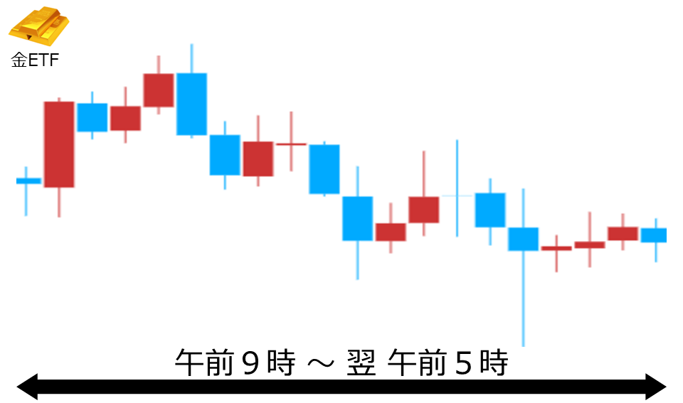 くりっく株365 金ETFチャート
