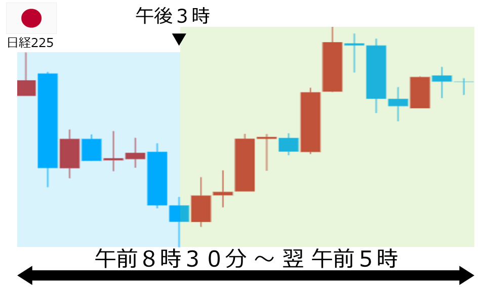 くりっく株365 日経225チャート