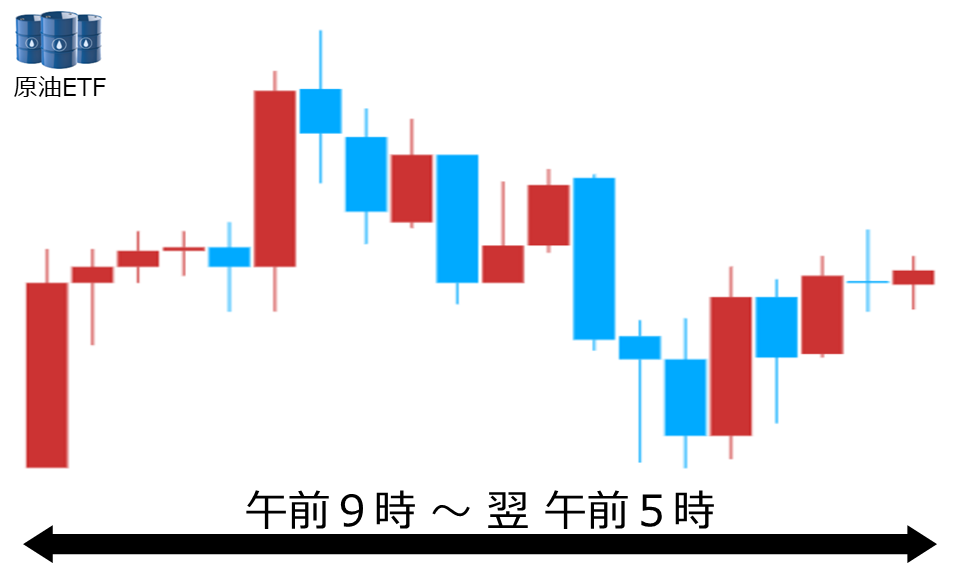くりっく株365 原油ETFチャート