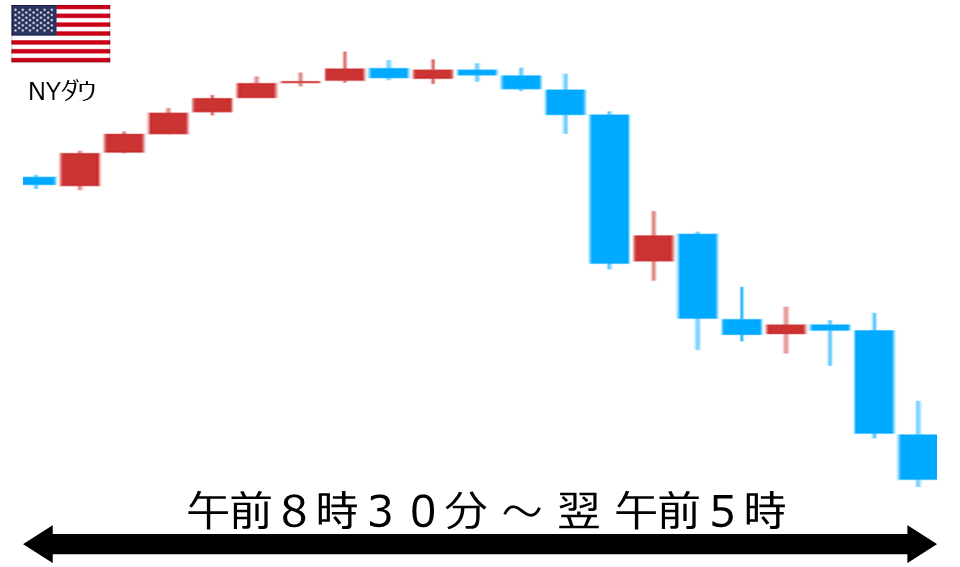 くりっく株365 NYダウチャート