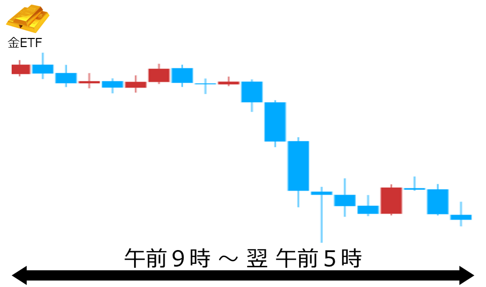 くりっく株365 金ETFチャート