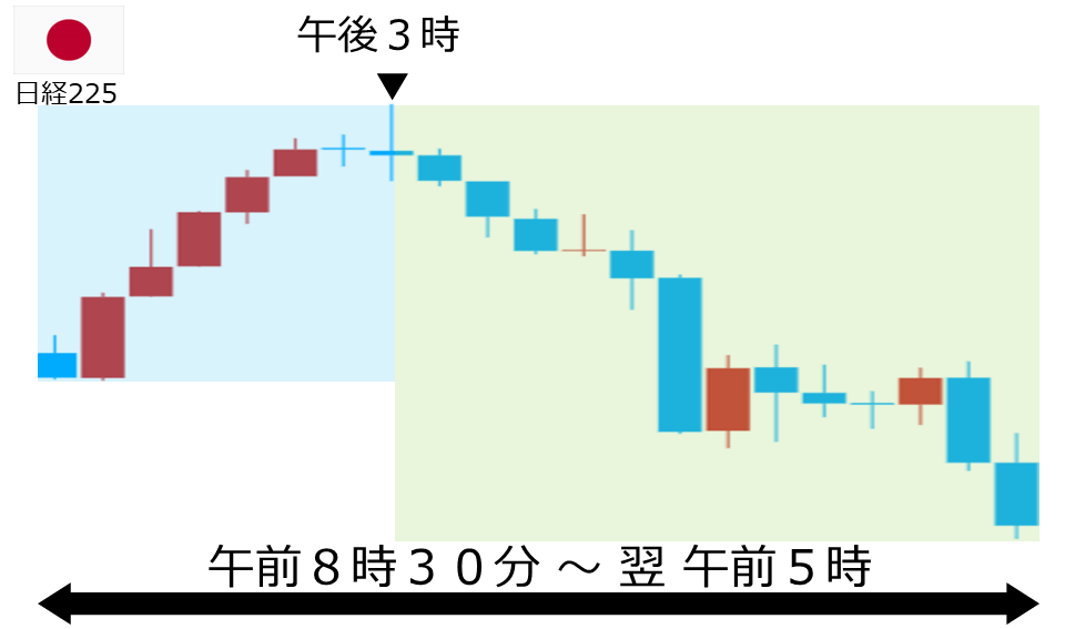 くりっく株365 日経225チャート