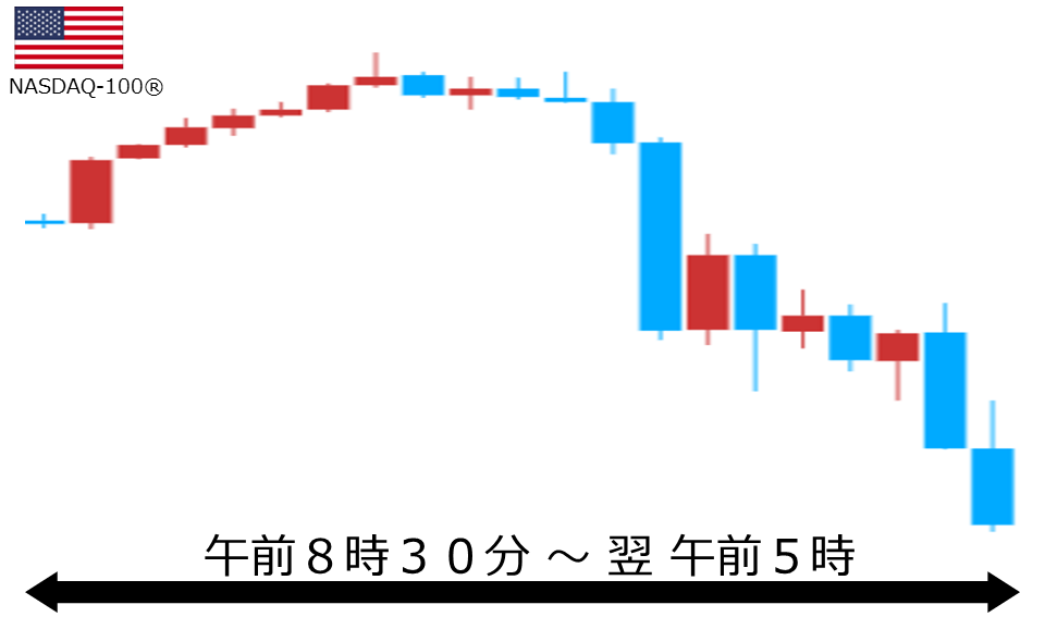 くりっく株365 NASDAQ-100チャート