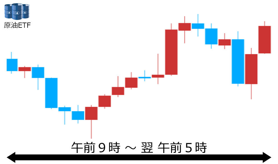 くりっく株365 原油ETFチャート