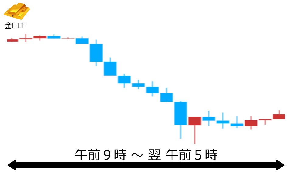 くりっく株365 金ETFチャート